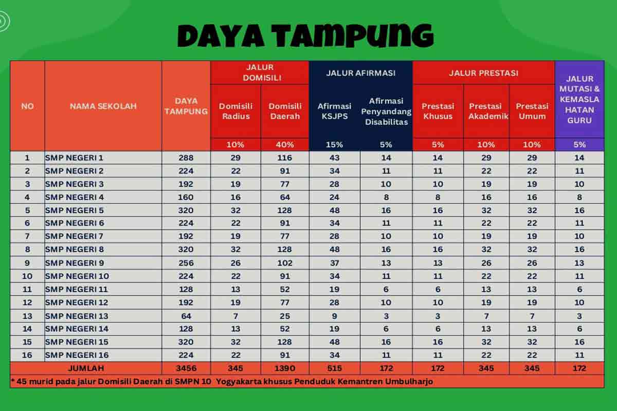 SPMB Jogja SMP 2025 Kapan Buka? Ini Informasi Lengkapnya. (Pemkot Yogyakarta)